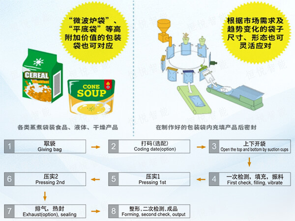  给袋式全自动食品一级大香蕉黄片工作原理流程图