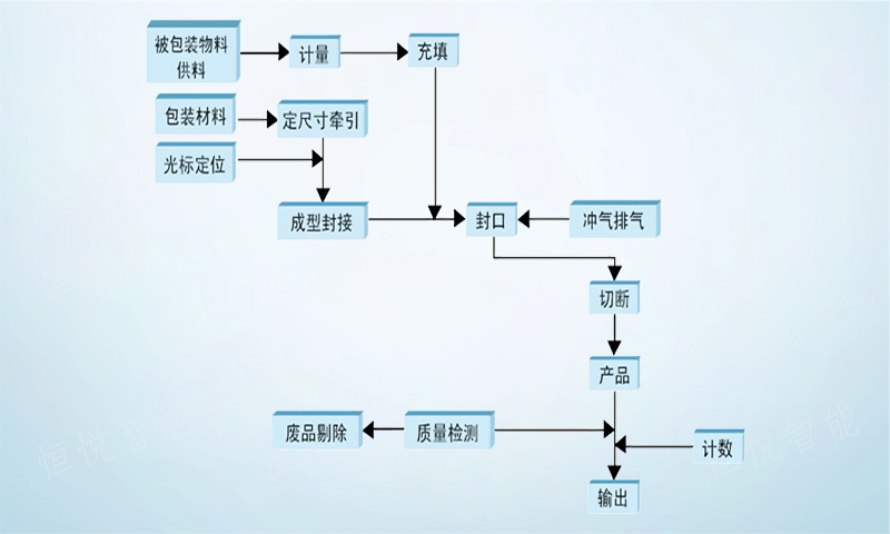 调味品颗粒一级大香蕉黄片工作流程