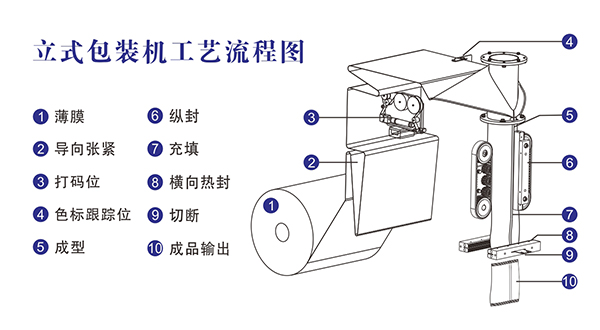 自动称重一级大香蕉黄片原理结构及工艺流程