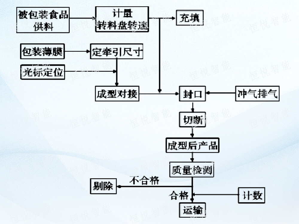 全自动立式一级大香蕉黄片工作流程